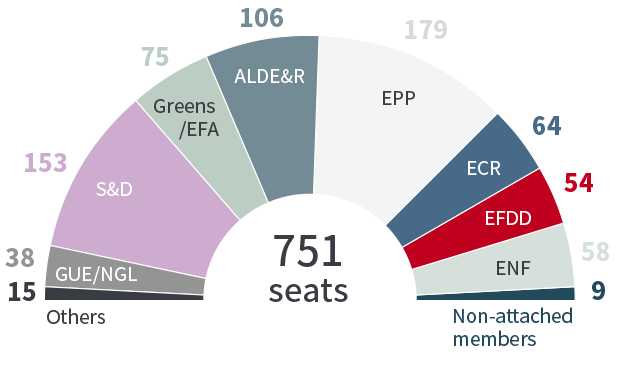 The graphic illustrates the provisional results of the European Parliaments’s elections in two thousand and nineteen, shown as the number of seats in Parliament. From a total of seven hundred and fifty-one seats, one hundred and seventy-nine seats went to the European People’s Party (EPP), one hundred and fifty-three to the Socialist & Democrats (S&D), one hundred and six to the Alliance of Liberals and Democrats for Europe (ALDE), seventy-five to the Greens/European Free Alliance, sixty-four to the European Conservatives and Reformists Group, fifty-eight to the ENF, fifty-four to the EFDD, thirty-eight to the European United Left - Nordic Green Left, fifteen to others and nine to non-attached members.